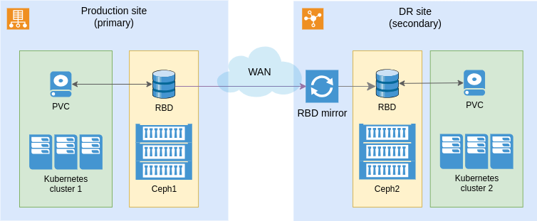Ceph disaster recovery architecture — production and DR sites connected over WAN via RBD mirror