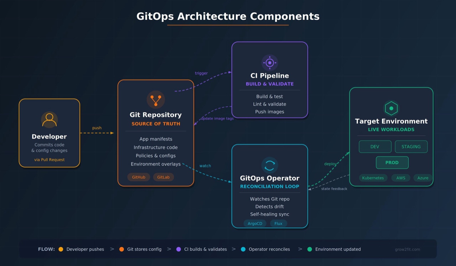 GitOps architecture components