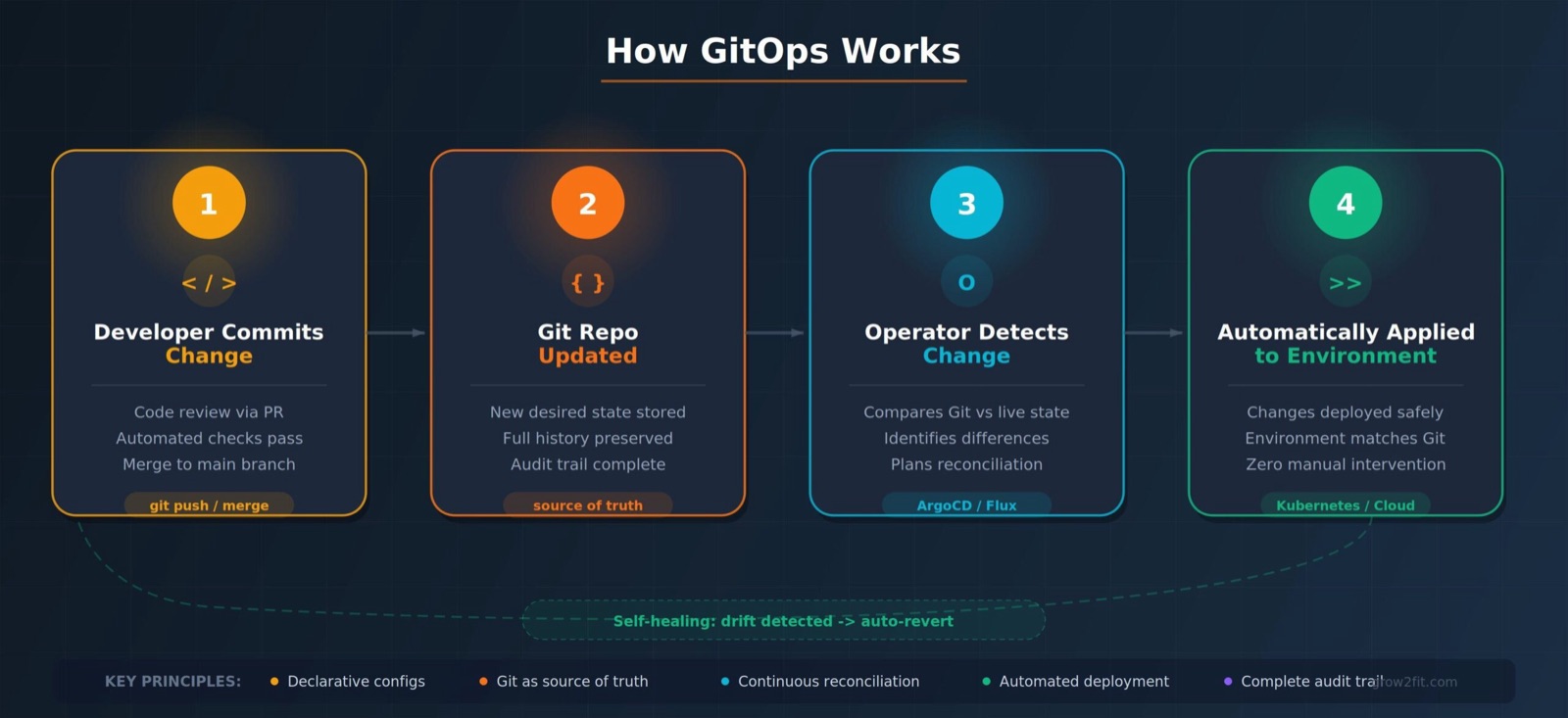 Diagram showing how GitOps works