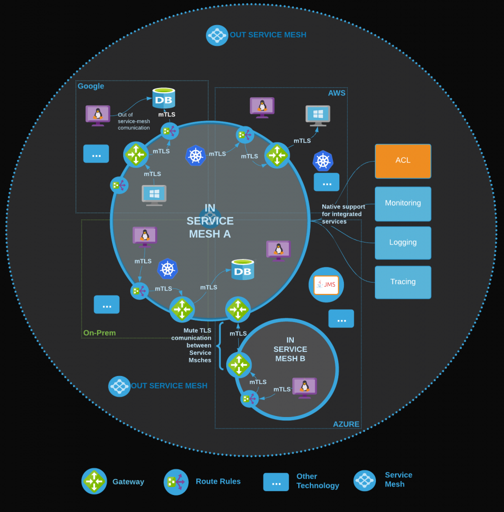 Service Mesh architecture