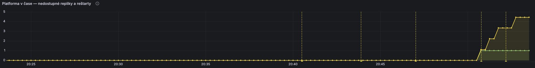 A different dashboard showing the same vertical annotation lines at the same times