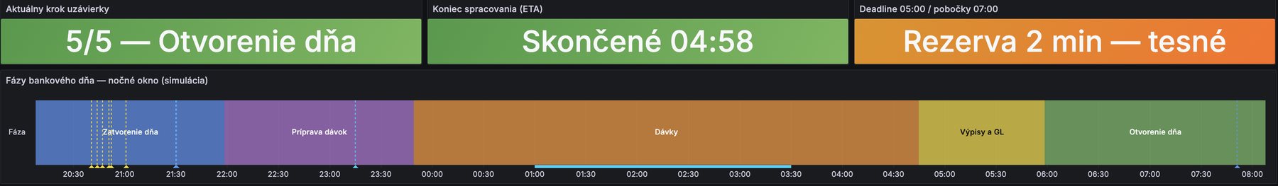 Timeline of a bank-day close showing night phases and the margin against the deadline