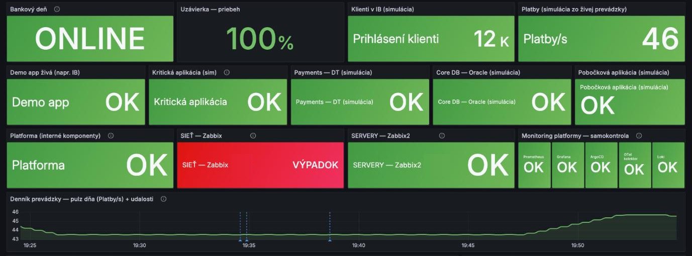 Operator dashboard showing business, application and infrastructure rows in a single view